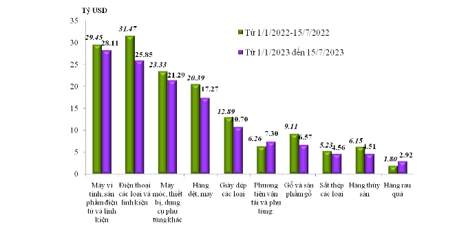Số liệu đánh giá tình hình XNK từ đầu năm đến nay